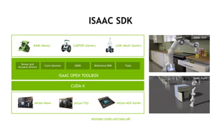 15
ISAAC SDK
developer.nvidia.com/isaac-sdk
CUDA-X
Jetson Nano Jetson TX2 Jetson AGX Xavier
ISAAC OPEN TOOLBOX
Sensor and
Actuator Drivers
Core Libraries GEMS Reference DNN Tools
KAYA (Nano) CARTER (Xavier) LINK (Multi Xavier)
Isaac Sim
Isaac Gym
 