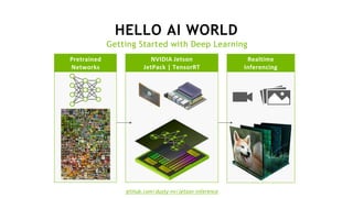 HELLO AI WORLD
Getting Started with Deep Learning
Pretrained
Networks
NVIDIA Jetson
JetPack | TensorRT
Realtime
Inferencing
github.com/dusty-nv/jetson-inference
 