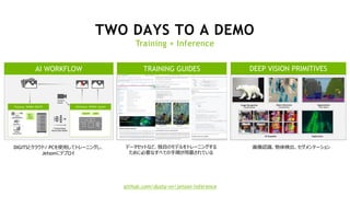 TWO DAYS TO A DEMO
DIGITSとクラウド/ PCを使用してトレーニングし、
Jetsonにデプロイ
画像認識、物体検出、セグメンテーションデータセットなど、独自のモデルをトレーニングする
ために必要なすべての手順が用意されている
AI WORKFLOW TRAINING GUIDES DEEP VISION PRIMITIVES
Training + Inference
github.com/dusty-nv/jetson-inference
 