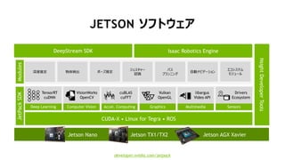 9
NsightDeveloperTools
DeepStream SDK
Modules
深度推定
パス
プランニング
物体検出
ジェスチャー
認識
エコシステム
モジュール
ポーズ推定 自動ナビゲーション
CUDA-X • Linux for Tegra • ROS
JetPackSDK
TensorRT
cuDNN
VisionWorks
OpenCV
libargus
Video API
GraphicsComputer Vision Accel. ComputingDeep Learning
Drivers
Ecosystem
cuBLAS
cuFFT
Vulkan
OpenGL
SensorsMultimedia
Isaac Robotics Engine
developer.nvidia.com/jetpack
Jetson Nano Jetson AGX XavierJetson TX1/TX2
JETSON ソフトウェア
 