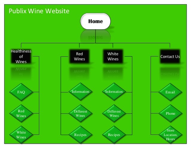 Publix wine website flowchart