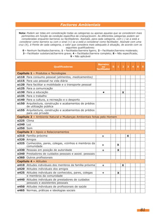 81
Nota: Podem ser tidas em consideração todas as categorias ou apenas aquelas que se considerem mais
pertinentes em função da condição específica da criança/jovem. As diferentes categorias podem ser
consideradas enquanto barreiras ou facilitadores. Assinale, para cada categoria, com (.) se a está a
considerar como barreira ou com o sinal (+) se a está a considerar como facilitador. Assinale com uma
cruz (X), à frente de cada categoria, o valor que considera mais adequado à situação, de acordo com os
seguintes qualificadores:
0 - Nenhum facilitador/barreira; 1 - Facilitador/barreira ligeiro; 2 - Facilitador/barreira moderado;
3 - Facilitador substancial/barreira grave; 4 - Facilitador/barreira completo; 8 - Não especificada;
9 - Não aplicável
Factores Ambientais
Barreira
Qualificadores ou 0 1 2 3 4 8 9
facilitador
Capítulo 1 – Produtos e Tecnologias
e110 Para consumo pessoal (alimentos, medicamentos)
e115 Para uso pessoal na vida diária
e120 Para facilitar a mobilidade e o transporte pessoal
e125 Para a comunicação
e130 Para a educação
e135 Para o trabalho
e140 Para a cultura, a recreação e o desporto
e150 Arquitectura, construção e acabamentos de prédios
de utilização pública
e155 Arquitectura, construção e acabamentos de prédios
para uso privado
Capítulo 2 – Ambiente Natural e Mudanças Ambientais feitas pelo Homem
e225 Clima
e240 Luz
e250 Som
Capítulo 3 – Apoio e Relacionamentos
e310 Família próxima
e320 Amigos
e325 Conhecidos, pares, colegas, vizinhos e membros da
comunidade
e330 Pessoas em posição de autoridade
e340 Prestadores de cuidados pessoais e assist. pessoais
e360 Outros profissionais
Capítulo 4 – Atitudes
e410 Atitudes individuais dos membros da família próxima
e420 Atitudes individuais dos amigos
e425 Atitudes individuais de conhecidos, pares, colegas
e membros da comunidade
e440 Atitudes individuais de prestadores de cuidados
pessoais e assistentes pessoais
e450 Atitudes individuais de profissionais de saúde
e465 Normas, práticas e ideologias sociais
• X
+ X
+ X
+ X
+ X
+ X
 