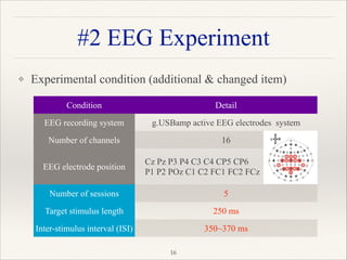 ❖ Experimental condition (additional & changed item) 
 
 
 
 
 
"16
#2 EEG Experiment
Condition Detail
EEG recording system g.USBamp active EEG electrodes system
Number of channels 16
EEG electrode position
 Cz Pz P3 P4 C3 C4 CP5 CP6  
 P1 P2 POz C1 C2 FC1 FC2 FCz
Number of sessions 5
Target stimulus length 250 ms
Inter-stimulus interval (ISI) 350~370 ms
 
