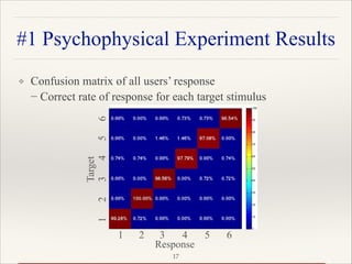 ❖ Confusion matrix of all users’ response 
− Correct rate of response for each target stimulus 
 
 
 
 
 
"17
#1 Psychophysical Experiment Results
Response
Target
1 2 3 4 5 6
123456
 