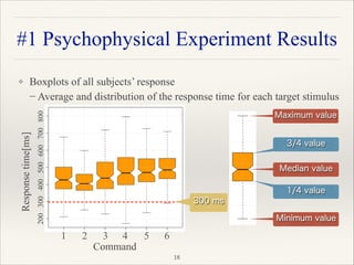 ❖ Boxplots of all subjects’ response 
− Average and distribution of the response time for each target stimulus 
 
 
 
 
 
"18
#1 Psychophysical Experiment Results
Command
Responsetime[ms]
300 ms
 200300400500600700800
Median value
Minimum value
Maximum value
1/4 value
3/4 value
1 2 3 4 5 6
 