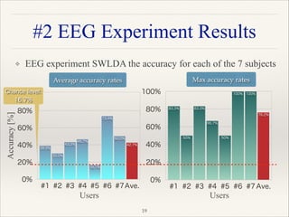 ❖ EEG experiment SWLDA the accuracy for each of the 7 subjects 
 
 
 
 
 
 
0%
20%
40%
60%
80%
#1 #2 #3 #4 #5 #6 #7Ave.
42.7%
50.0%
73.4%
16.7%
46.7%
43.3%
30.0%
38.9%
"19
#2 EEG Experiment Results
0%
20%
40%
60%
80%
100%
#1 #2 #3 #4 #5 #6 #7 Ave.
76.2%
100%100%
50%
66.7%
83.3%
50%
83.3%
Accuracy[%]
Average accuracy rates Max accuracy rates
Users Users
Chance level:
16.7%
 