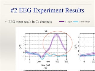 ❖ EEG mean result in Cz channels 
 
 
 
 
 
"20
: Target : non-Target
#2 EEG Experiment Results
 