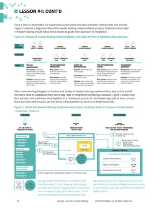 Lessons Learned in Header Bidding © 2016 PubMatic, Inc. All Rights Reserved11
LESSON #4: CONT’D
Once a team is assembled, it’s important to understand how team members interact with one another.
Figure 2 outlines a diagram of the entire header bidding implementation process. Publishers interested
in header bidding should follow these phases to guide their approach to integration.
Figure 2: Phases of Header Bidding Implementation with Tech Partner & Publisher Roles Defined
PRE-SALE
CONVERSATIONS
Tech partner introduces
header bidding to publisher
through a consultative “work-
shop” session
Publisher answers pre-imple-
mentation questionnaire to
determine if header bidding is
right for them
Both parties review
technical implementation
documentation
Both develop a detailed
project plan to determine
timelines, responsibilities
and action items
Publisher adds header tag
code to pages
Tech partner sets up back-end
to connect to code
Publisher rolls out test page
and tech partner troubleshoots
if bids are not being captured
Tech partner helps to optimize
campaigns through lower price
floors, varying timelines on
direct campaigns, etc.
Tech partner provides details
reporting with publisher ad
server to ensure alignment
Tech partner compares results
from reporting to pre-header
bidding setup
Publisher continues to monitor
site traffic and revenues, and
shares data with tech partner
to further optimize
TECH
PARTNER
PUBLISHER
PHASE
SALES
CONTACT
SALES
ENGINEER
PROGRAMMATIC
SALES LEAD
PRE-IMPLEMENTATION
PREPARATION
HEADER TAG
IMPLEMENTATION
POST-IMPLEMENTATION
TESTING
MEASUREMENT
CHECKPOINT
TECHNICAL
ACCOUNT MANAGER
AD OPS
LEAD
ENGINEERING
LEAD
TECHNICAL
ACCOUNT MANAGER
TECHNICAL
ACCOUNT MANAGER
ENGINEERING
LEAD
AD OPS
LEAD
ENGINEERING
LEAD
PROGRAMMATIC
SALES LEAD
SALES
CONTACT
SALES
ENGINEER
After understanding the general timeline and phases of header bidding implementation, key technical staff
members need to understand their day-to-day roles in integrating and testing a solution. Figure 3 details how
tech partners and publishers work together in a continuous process to: add header tag code to sites, run auc-
tions and track performance, set line items in the publisher ad server and finally track bids.
Figure 3: Detail into Header Bidding Implementation Cycle, Technical Roles & Common Friction Points
PUBLISHER PUBLISHER TECH PARTNER
AD OPS
LEAD
ENGINEERING
LEAD
TECHNICAL
ACCOUNT MANAGER
SET LINE ITEMS IN
PUBLISHER AD SERVER
MANAGES HEADER
TAG SITE CODE
RUNS AUCTION, TRACKS PERFORMANCE
AND DELIVERS REPORTING
Campaign A
Campaign B
Campaign...
Sponsorship
Decision
Manager
Line Item
Campaign A
Campaign B
Standard
Network/Bulk/
Price Priority
Campaign A
Campaign B
Too few
bids
coming
through?
Lower
price floors
and reset
line items
Latency
issues on
page?
Consider
reducing # of
tags or server-
to-server
integration
http://www.website.com
Ad call to DFP
with PubMatic bid
Pull Campaign Data using Publisher Ad Server API every 2 hours
Advertisement
$7.25
CPM
<DFP TAG/>
<DM Script/>...
Demand Side Platforms
Agency Trading Desk
Guaranteed Direct Sold
PubMatic Platform
Cross-Channel Marketplace
$7.00
CPM
$7.25
CPM
$5.25
CPM
Pass win response, bid,
creative tag
2
4
DFP Responds
with DM Campaign
5
31
Run Auction & Check
• Rules/Floors
• Site Settings
• Direct Campaign Data
Though much of the above is simplified and
may look easy, it’s not. However, technology
partners are here to help publishers learn, test
and succeed through all of these steps. In the
same way Swedish furniture company, Ikea
was able to teach its customers to build their
own furniture, leading software companies are
in a position to educate and drive innovation in
digital media.
Friction Points How to Fix
 