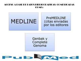 MEDLINE
PreMEDLINE
(citas enviadas
por los editores
Genbak y
Complete
Genoma
ACCESO A BASE DE DATOS BIBLIOGRAFICAS COMPLICADAS
COMO:
 