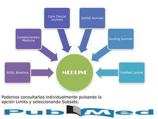 MEDLINEAIDS, Bioethics
Complementary
Medicine
Core Clinical
Journals
Dental Journals
Nursing Journals
PubMed Central
Podemos consultarlas individualmente pulsando la
opción Limits y seleccionando Subsets.
 