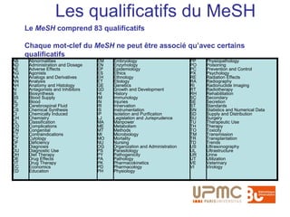 Les qualificatifs du MeSH
     Le MeSH comprend 83 qualificatifs

     Chaque mot-clef du MeSH ne peut être associé qu’avec certains
     qualificatifs
AB    Abnormalities                EM   Embryology                        PP   Physiopathology
AD    Administration and Dosage    EN   Enzymology                        PO   Poisoning
AE    Adverse Effects              EP   Epidemiology                      PC   Prevention and Control
AG    Agonists                     ES   Ethics                            PX   Psychology
AA    Analogs and Derivatives      EH   Ethnology                         RE   Radiation Effects
AN    Analysis                     ET   Etiology                          RA   Radiography
AH    Anatomy and Histology        GE   Genetics                          RI   Radionuclide Imaging
AI    Antagonists and Inhibitors   GD   Growth and Development            RT   Radiotherapy
BI    Biosynthesis                 HI   History                           RH   Rehabilitation
BS    Blood Supply                 IM   Immunology                        SC   Secondary
BL    Blood                        IN   Injuries                          SE   Secretion
CF    Cerebrospinal Fluid          IR   Innervation                       ST   Standards
CS    Chemical Synthesis           IS   Instrumentation                   SN   Statistics and Numerical Data
CI    Chemically Induced           IP   Isolation and Purification        SD   Supply and Distribution
CH    Chemistry                    LJ   Legislation and Jurisprudence     SU   Surgery
CL    Classification               MA   Manpower                          TU   Therapeutic Use
CO    Complications                ME   Metabolism                        TH   Therapy
CN    Congenital                   MT   Methods                           TO   Toxicity
CT    Contraindications            MI   Microbiology                      TM   Transmission
CY    Cytology                     MO   Mortality                         TR   Transplantation
DF    Deficiency                   NU   Nursing                           TD   Trends
DI    Diagnosis                    OG   Organization and Administration   US   Ultrasonography
DU    Diagnostic Use               PS   Parasitology                      UL   Ultrastructure
DH    Diet Therapy                 PY   Pathogenicity                     UR   Urine
DE    Drug Effects                 PA   Pathology                         UT   Utilization
DT    Drug Therapy                 PK   Pharmacokinetics                  VE   Veterinary
EC    Economics                    PD   Pharmacology                      VI   Virology
ED    Education                    PH   Physiology
 