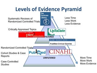 Levels of Evidence Pyramid
      Systematic Reviews of                       Less Time
      Randomized Controlled Trials                Less Work
                                                  Less Evidence

      Critically Appraised Topics


                                      FILTERED



Randomized Controlled Trials

Cohort Studies & Case
Reports
                                     UNFILTERED               More Time
Case Controlled                                               More Work
Studies                                                       More Evidence
 