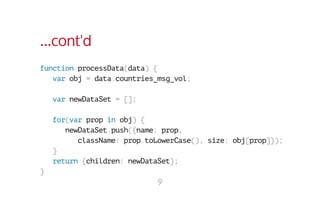 ...cont'd 
function processData(data) { 
var obj = data.countries_msg_vol; 
var newDataSet = []; 
for(var prop in obj) { 
newDataSet.push({name: prop, 
className: prop.toLowerCase(), size: obj[prop]}); 
} 
return {children: newDataSet}; 
} 
9 
 