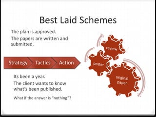 Best Laid Schemes
The plan is approved.
The papers are written and
submitted.


Strategy      Tactics      Action

  Its been a year.
  The client wants to know
  what’s been published.
  What if the answer is “nothing”?
 