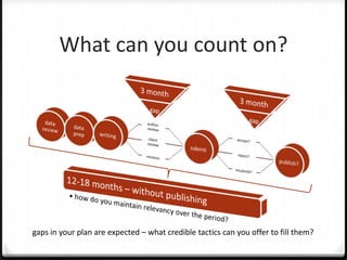 What can you count on?




gaps in your plan are expected – what credible tactics can you offer to fill them?
 
