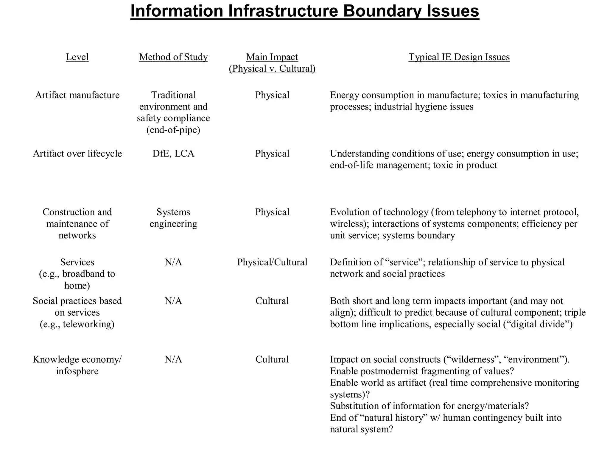 Information Infrastructure Boundary Issues

        Level              Method of Study        Main Impact                              Typical IE Design Issues
                                              (Physical v. Cultural)

Artifact manufacture          Traditional           Physical           Energy consumption in manufacture; toxics in manufacturing
                           environment and                             processes; industrial hygiene issues
                          safety compliance
                             (end-of-pipe)

Artifact over lifecycle      DfE, LCA               Physical           Understanding conditions of use; energy consumption in use;
                                                                       end-of-life management; toxic in product



  Construction and             Systems              Physical           Evolution of technology (from telephony to internet protocol,
   maintenance of            engineering                               wireless); interactions of systems components; efficiency per
     networks                                                          unit service; systems boundary

       Services                 N/A             Physical/Cultural      Definition of “service”; relationship of service to physical
 (e.g., broadband to                                                   network and social practices
        home)
Social practices based          N/A                 Cultural           Both short and long term impacts important (and may not
     on services                                                       align); difficult to predict because of cultural component; triple
 (e.g., teleworking)                                                   bottom line implications, especially social (“digital divide”)


Knowledge economy/              N/A                 Cultural           Impact on social constructs (“wilderness”, “environment”).
    infosphere                                                         Enable postmodernist fragmenting of values?
                                                                       Enable world as artifact (real time comprehensive monitoring
                                                                       systems)?
                                                                       Substitution of information for energy/materials?
                                                                       End of “natural history” w/ human contingency built into
                                                                       natural system?
 