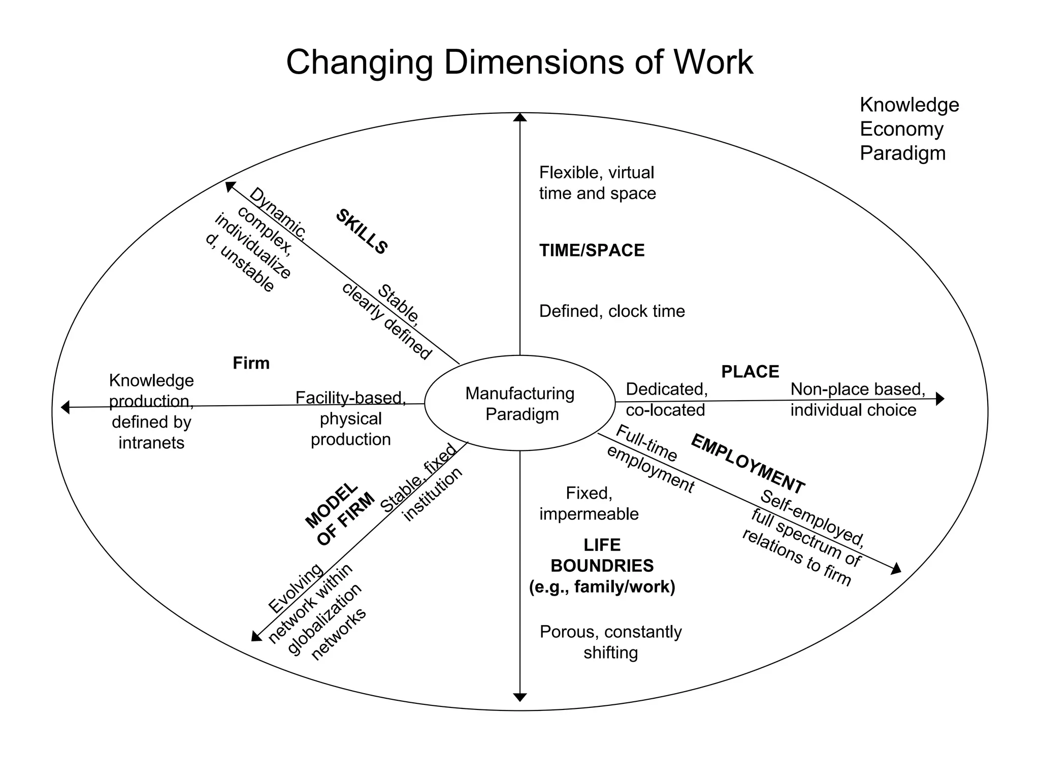 Changing Dimensions of Work
                                                                                                           Knowledge
                                                                                                           Economy
                                                                                                           Paradigm
                                                              Flexible, virtual
                      Dy                                      time and space
                   co nam
                ind m            SK
                            i      IL
              d, ivid plex c,           LS
                 un ua ,                                      TIME/SPACE
                   sta liz
                      ble e
                                  cle S
                                     ar tab
                                       ly le                  Defined, clock time
                                         de ,
                                           fin
                                               ed
                  Firm                                                                   PLACE
Knowledge
                                                        Manufacturing         Dedicated,            Non-place based,
production,                  Facility-based,
                                                          Paradigm            co-located            individual choice
defined by                        physical
                                                                            Ful
                                production                                     l       E
 intranets
                                                      d                   em -time MPL
                                                  ixe                         plo
                                                                                 ym
                                                                                          OY
                                                                                             ME
                                               , f ion                              ent            NT
                                        L    le ut
                                      E M tab tit                   Fixed,                    Se
                                                                                                  l
                                    D
                                  O R S ins                     impermeable                 full f-emp
                                M FI                                                       rela   spe loye
                                    F
                                  O                                    LIFE                     tion ctrum d,
                                                                                                     s to of
                                                                  BOUNDRIES                              firm
                                ng ithin
                            olvi w n                           (e.g., family/work)
                                       io
                         Ev ork zat s
                           tw al   i rk
                         ne lob two                              Porous, constantly
                            g ne                                       shifting
 