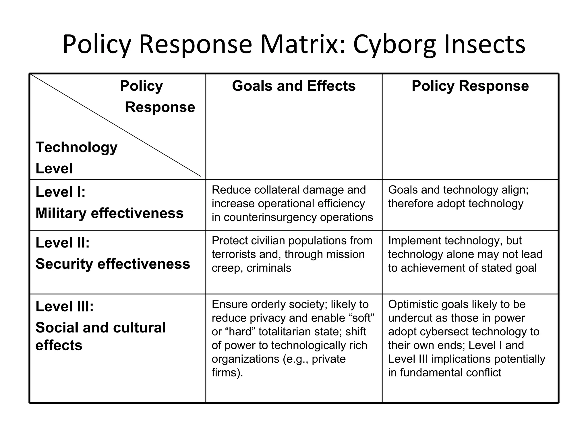 Policy Response Matrix: Cyborg Insects
             Policy          Goals and Effects                      Policy Response
              Response

Technology
Level
Level I:                 Reduce collateral damage and          Goals and technology align;
                         increase operational efficiency       therefore adopt technology
Military effectiveness   in counterinsurgency operations

Level II:                Protect civilian populations from     Implement technology, but
                         terrorists and, through mission       technology alone may not lead
Security effectiveness   creep, criminals                      to achievement of stated goal


Level III:               Ensure orderly society; likely to     Optimistic goals likely to be
                         reduce privacy and enable “soft”      undercut as those in power
Social and cultural      or “hard” totalitarian state; shift   adopt cybersect technology to
effects                  of power to technologically rich      their own ends; Level I and
                         organizations (e.g., private          Level III implications potentially
                         firms).                               in fundamental conflict
 
