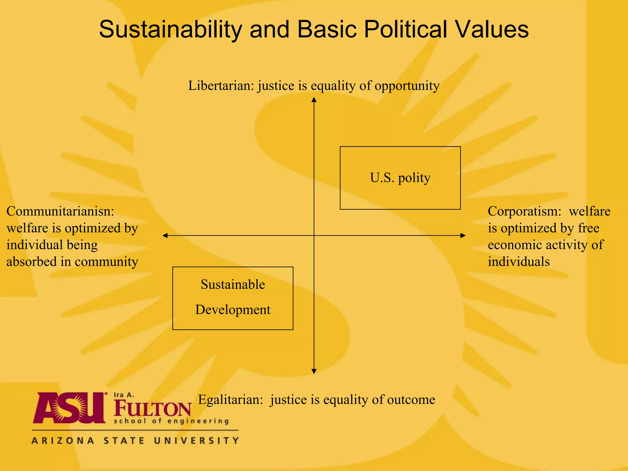 Sustainability and Basic Political Values

                          Libertarian: justice is equality of opportunity




                                                           U.S. polity

Communitarianisn:                                                           Corporatism: welfare
welfare is optimized by                                                     is optimized by free
individual being                                                            economic activity of
absorbed in community                                                       individuals
                            Sustainable
                           Development




                           Egalitarian: justice is equality of outcome
 