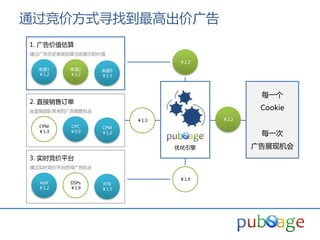 通过竞价方式寻找到最高出价广告
1. 广告价值估算
通过广告历叱表现估算当前展示的价值
                                ￥2.2
  来源1    来源2     来源3
  ￥1.2   ￥2.2    ￥1.5



                                               每一个
2. 直接销售订单
由直销团队带来的广告销售机会
                                               Cookie
                        ￥1.3           ￥2.2
  CPM    CPC     CPM
  ￥1.3   ￥0.9    ￥1.2                          每一次
                               优化引擎           广告展现机会
3. 实时竞价平台
通过实时竞价平台获得广告机会

                                ￥1.9
  AdX    DSPs    RTB
  ￥1.2   ￥1.9    ￥1.5
 