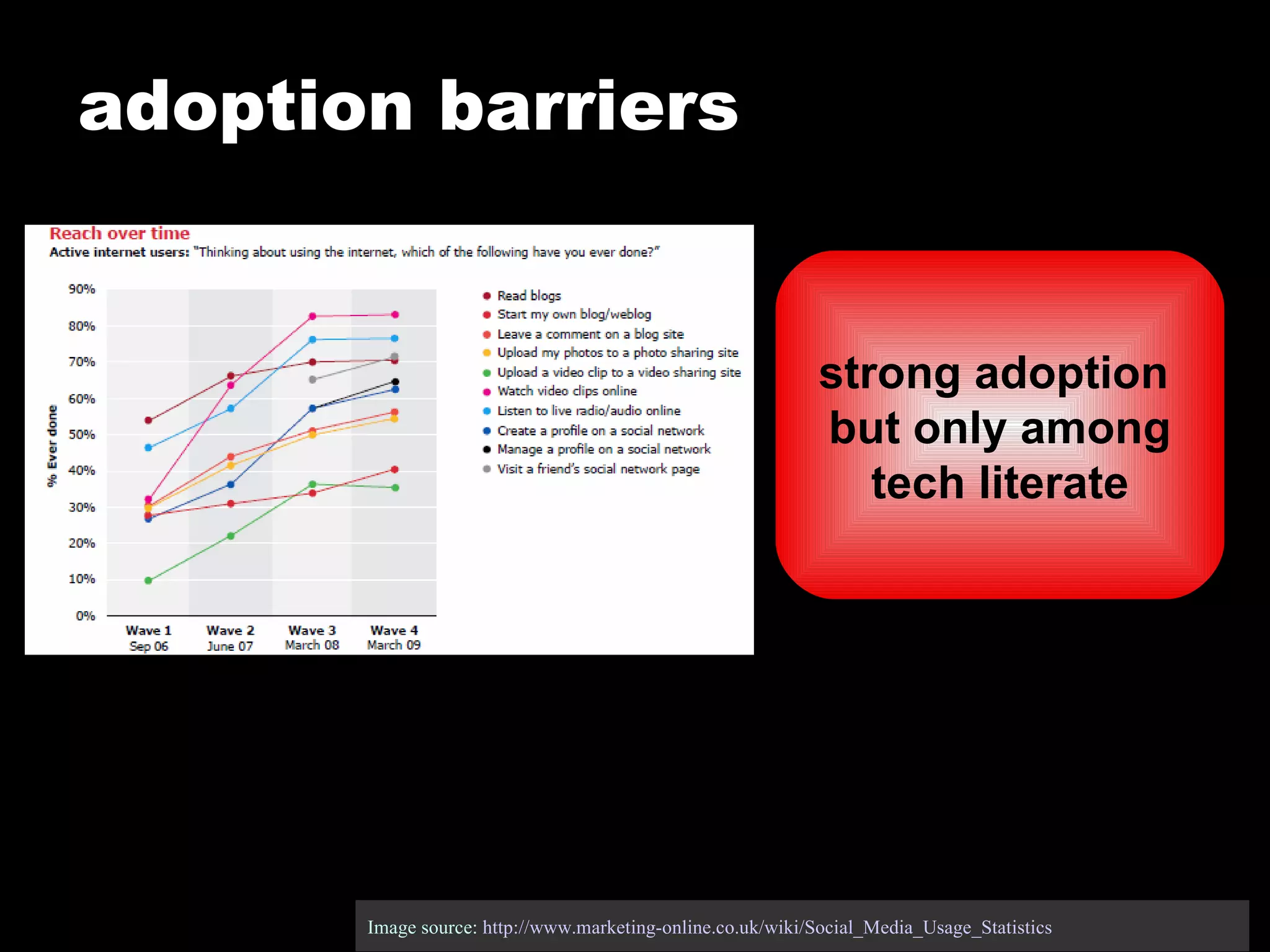 adoption barriers Image source:  http://www.marketing-online.co.uk/wiki/Social_Media_Usage_Statistics   strong adoption  but only among tech literate 