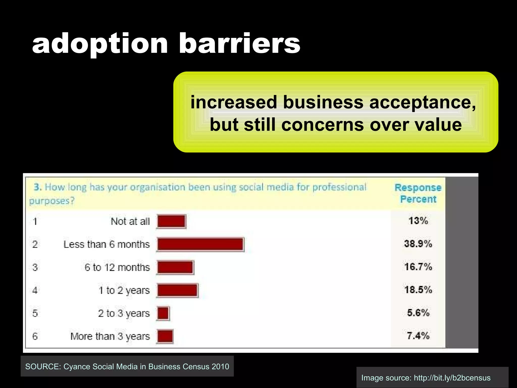 adoption barriers Image source: http://bit.ly/b2bcensus increased business acceptance,  but still concerns over value SOURCE: Cyance Social Media in Business Census 2010 