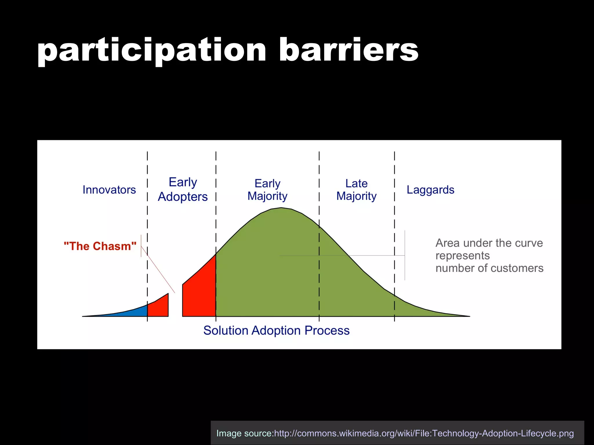 participation barriers Image source: http://commons.wikimedia.org/wiki/File:Technology-Adoption-Lifecycle.png   