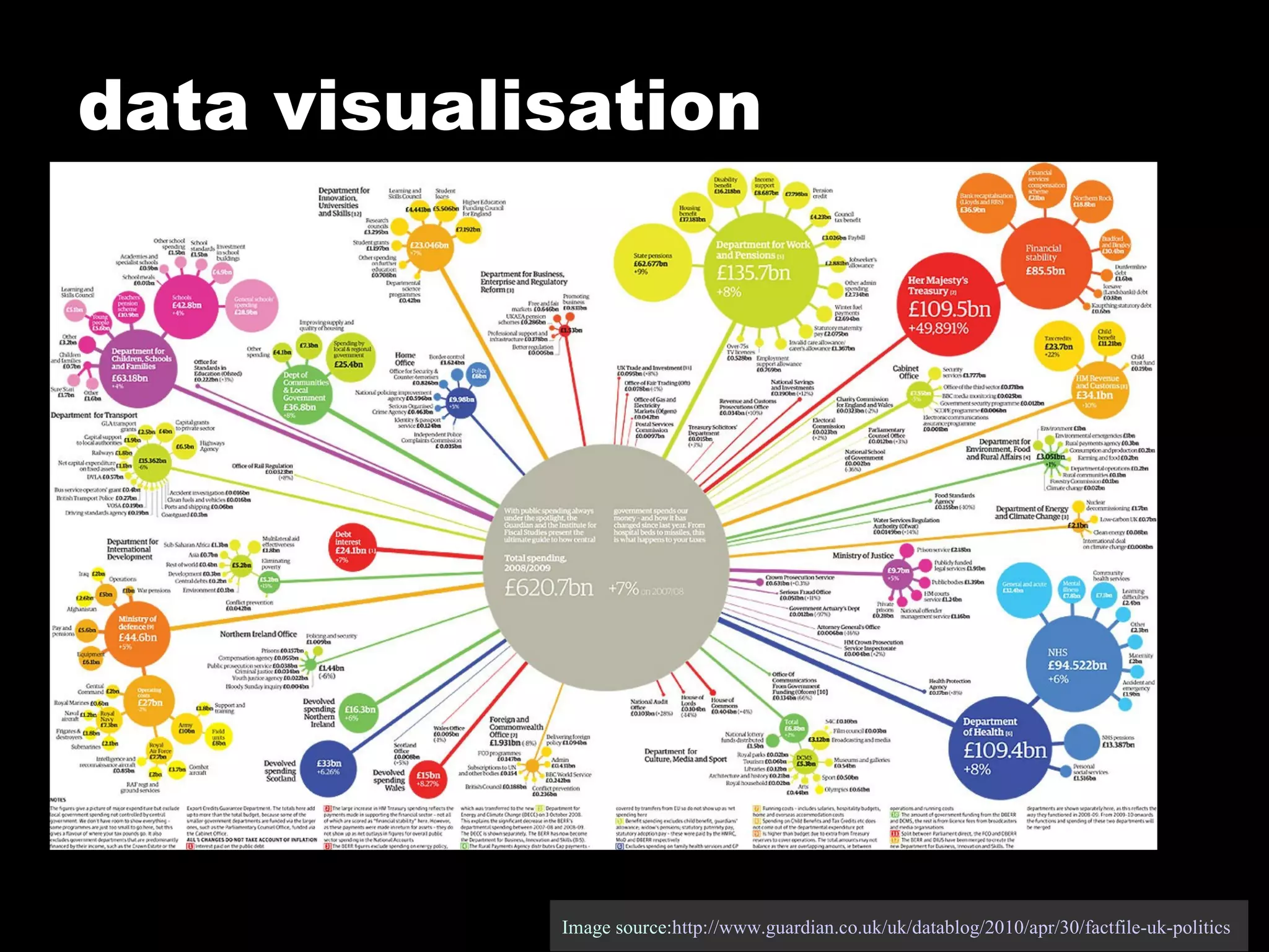 data visualisation Image source: http://www.guardian.co.uk/uk/datablog/2010/apr/30/factfile-uk-politics   