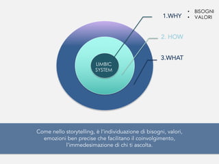 1.WHY
2. HOW
3.WHAT
LIMBIC
SYSTEM
• BISOGNI
• VALORI
Come nello storytelling, è l’individuazione di bisogni, valori,
emozioni ben precise che facilitano il coinvolgimento,
l’immedesimazione di chi ti ascolta.
 