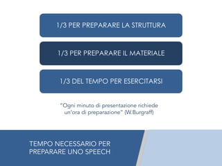 1/3 PER PREPARARE LA STRUTTURA
1/3 PER PREPARARE IL MATERIALE
1/3 DEL TEMPO PER ESERCITARSI
“Ogni minuto di presentazione richiede
un’ora di preparazione” (W.Burgraff)
TEMPO NECESSARIO PER
PREPARARE UNO SPEECH
 