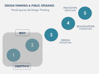 IDEAS
PROGETTARE STRUTTURA
DESIGN
PROGETTARE
PROTOTYPE
ESERCITARSI
REALIZZAZIONE
CREARE SLIDE
1
2
3
4
5
WHY
OBIETTIVO
DESIGN THINKING & PUBLIC SPEAKING
Prendi spunto dal Design Thinking
 