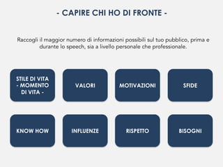 - CAPIRE CHI HO DI FRONTE -
Raccogli il maggior numero di informazioni possibili sul tuo pubblico, prima e
durante lo speech, sia a livello personale che professionale.
STILE DI VITA
- MOMENTO
DI VITA -
KNOW HOW
VALORI
INFLUENZE
MOTIVAZIONI SFIDE
RISPETTO BISOGNI
 