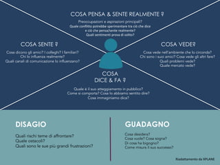 DISAGIO GUADAGNO
COSA SENTE ?
COSA
DICE & FA ?
COSA PENSA & SENTE REALMENTE ?
COSA VEDE?
Cosa dicono gli amici? I colleghi? I familiari?
Chi lo influenza realmente?
Quali canali di comunicazione lo influenzano?
Preoccupazioni e aspirazioni principali?
Quale conflitto potrebbe sperimentare tra ciò che dice
e ciò che pensa/sente realmente?
Quali sentimenti prova di solito?
Cosa vede nell’ambiente che lo circonda?
Chi sono i suoi amici? Cosa vede gli altri fare?
Quali problemi vede?
Quale mercato vede?
Quale è il suo atteggiamento in pubblico?
Come si comporta? Cosa lo abbiamo sentito dire?
Cosa immaginiamo dica?
Quali rischi teme di affrontare?
Quale ostacoli?
Quali sono le sue più grandi frustrazioni?
Cosa desidera?
Cosa vuole? Cosa sogna?
Di cosa ha bigogno?
Come misura il suo successo?
Riadattamento da XPLANE
 