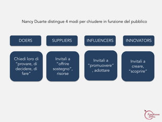 Nancy Duarte distingue 4 modi per chiudere in funzione del pubblico
DOERS SUPPLIERS INFLUENCERS INNOVATORS
Chiedi loro di
“provare, di
decidere, di
fare”
Invitali a
“offrire
sostegno”,
risorse
Invitali a
“promuovere”
, adottare
Invitali a
creare,
“scoprire”
 
