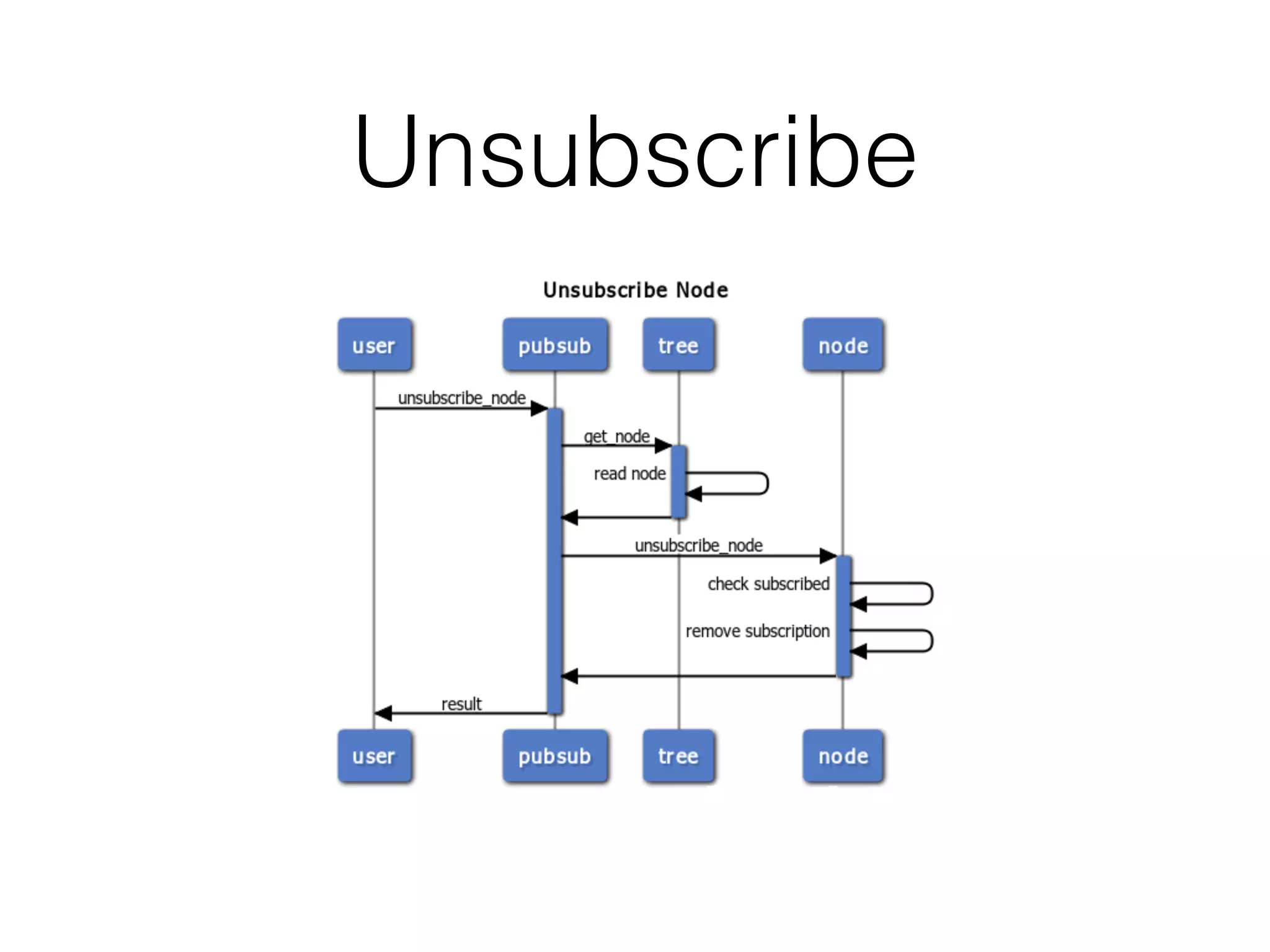 Unsubscribe
 