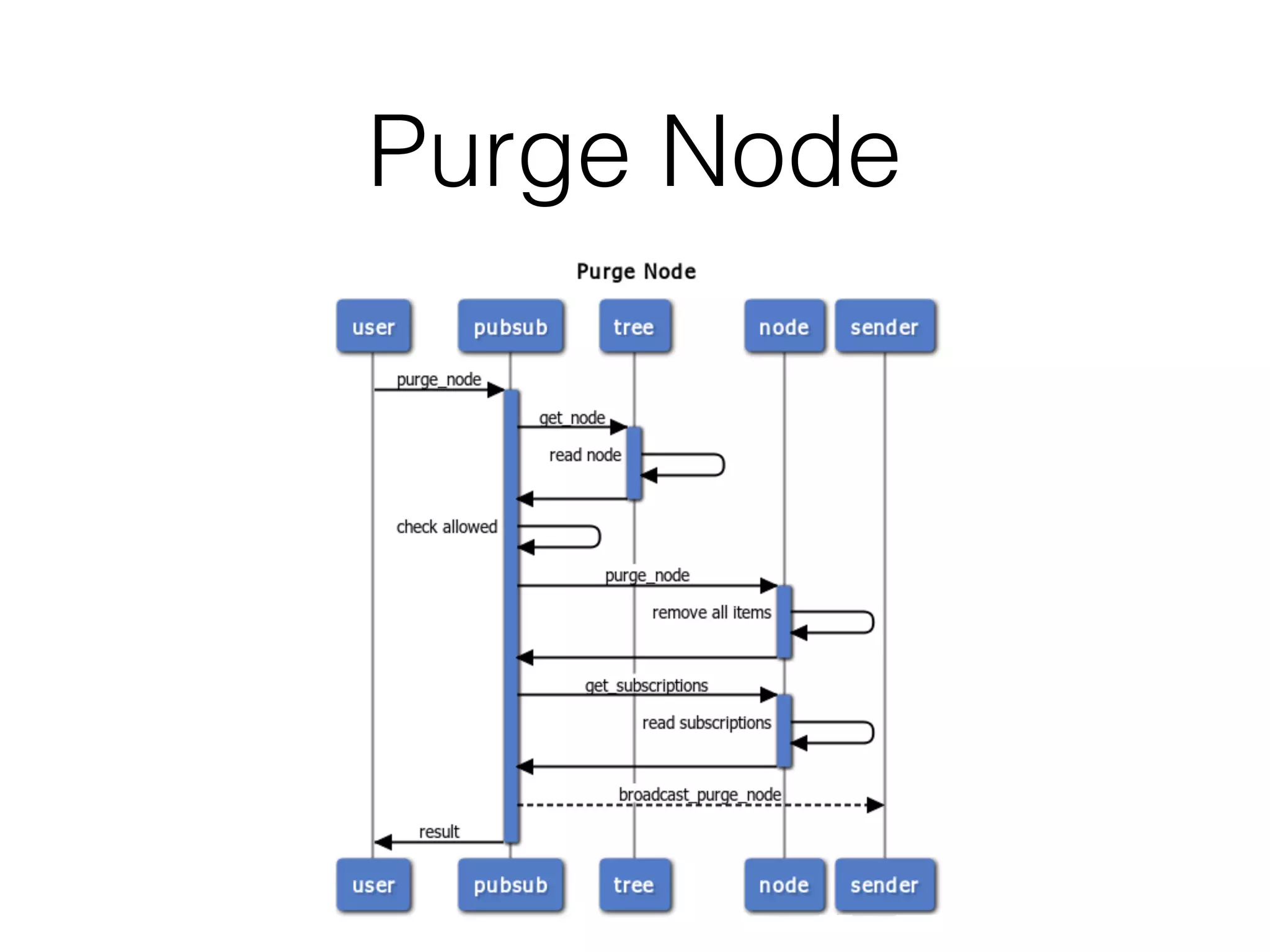 Purge Node
 