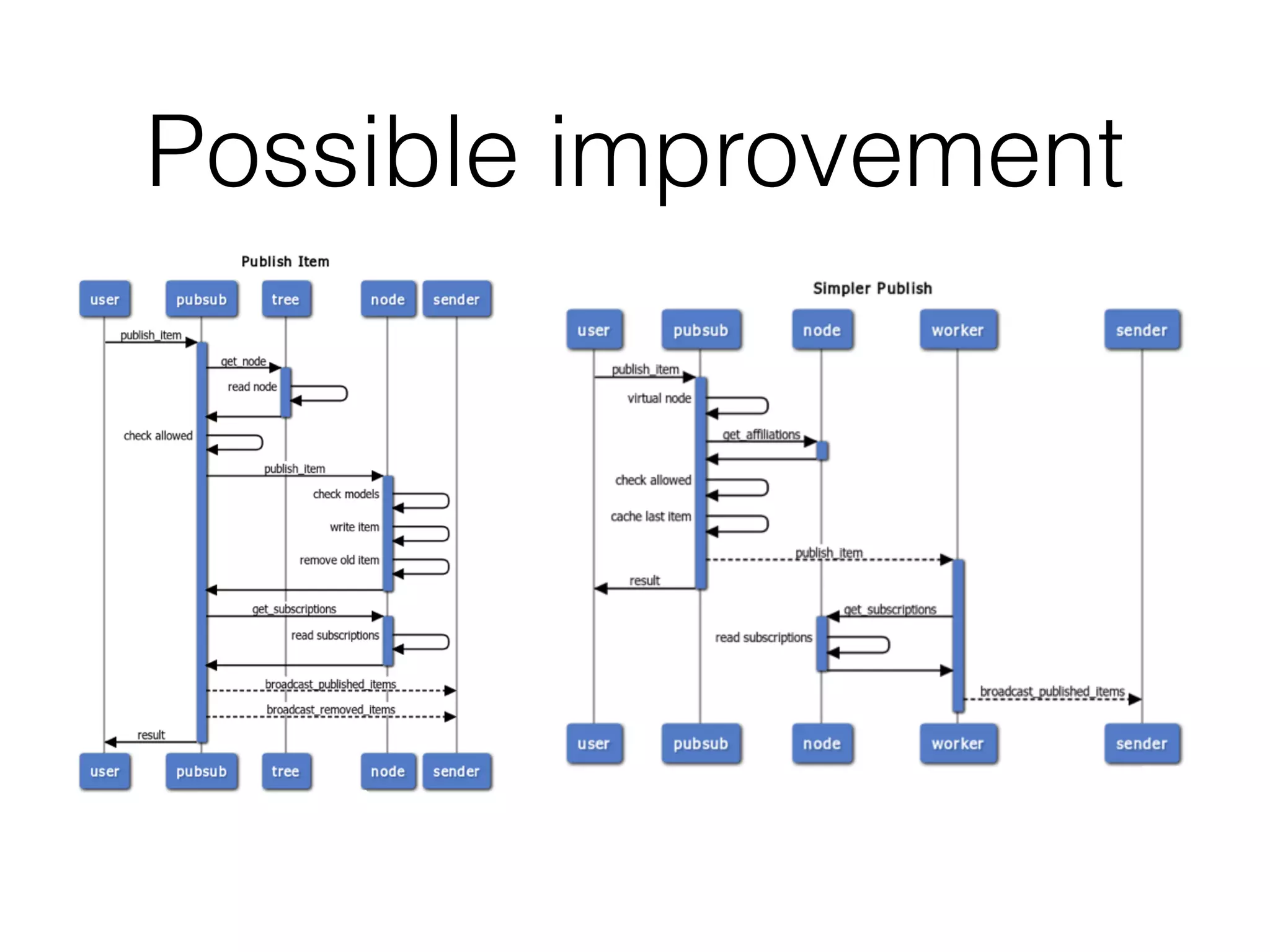 Possible improvement
 