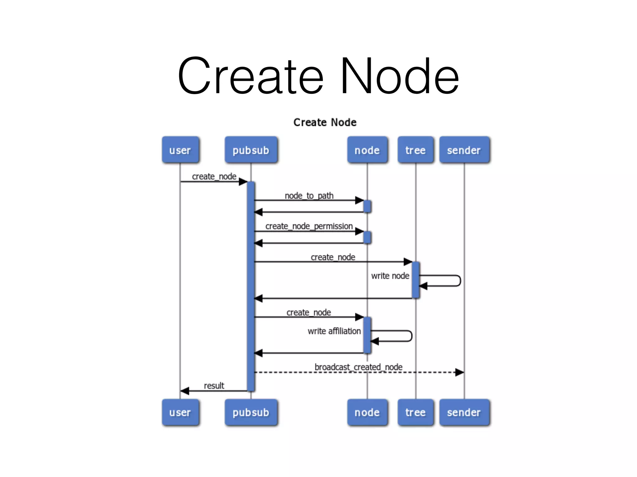Create Node
 