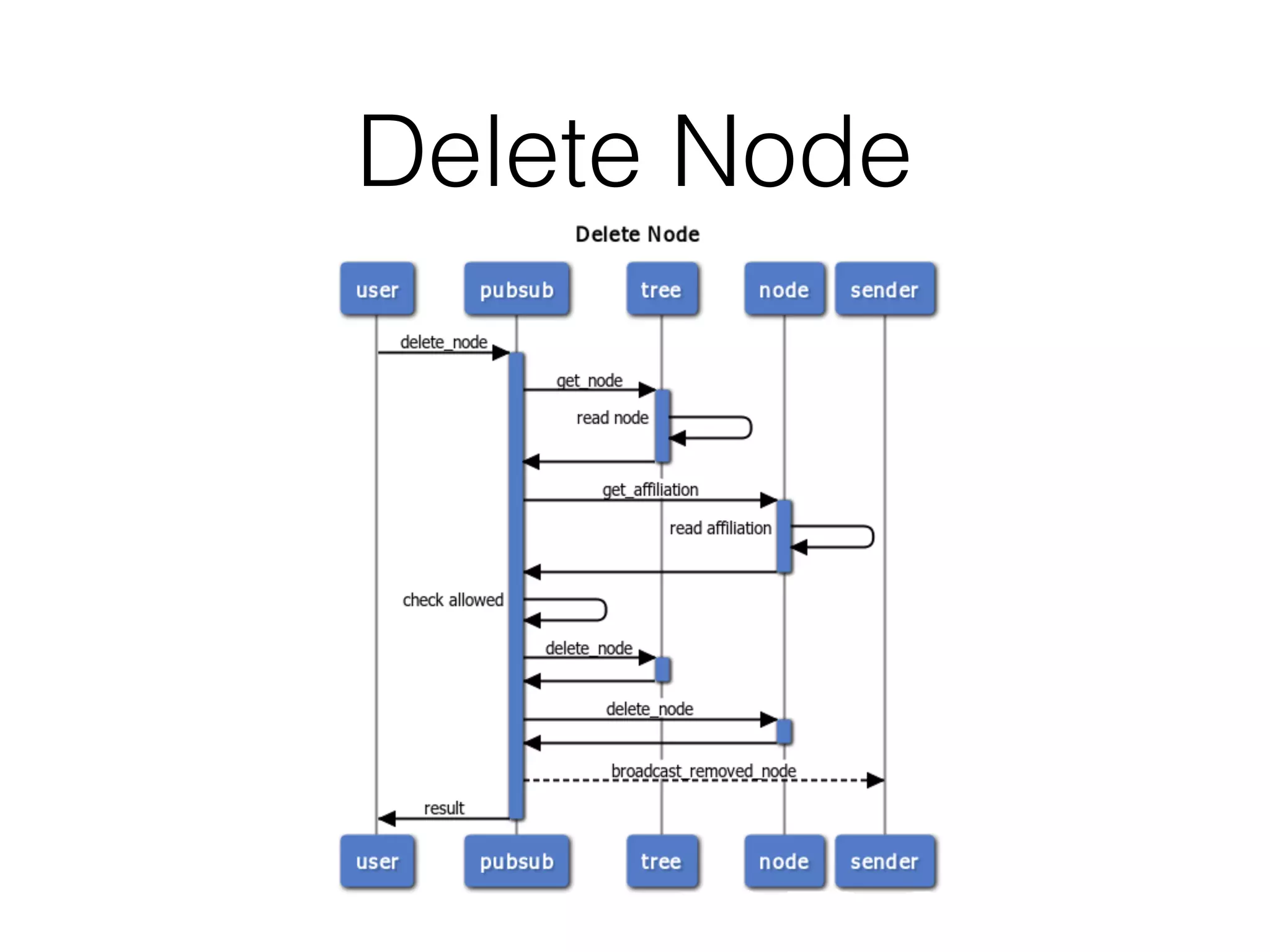 Delete Node
 