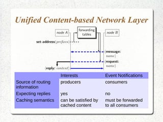 Unified Content-based Network Layer
Interests Event Notifications
Source of routing
information
producers consumers
Expecting replies yes no
Caching semantics can be satisfied by
cached content
must be forwarded
to all consumers
 