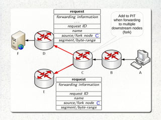 C
C
Add to PIT
when forwarding
to multiple
downstream nodes
(fork)
 