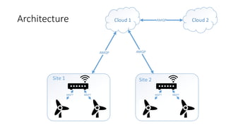 Architecture Cloud 1 Cloud 2
MQTT MQTT MQTT MQTT
AMQP AMQP
AMQP
Site 1 Site 2
 