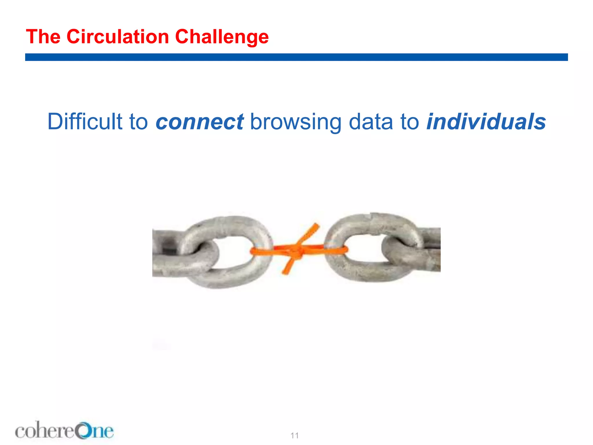 The Circulation Challenge
Difficult to connect browsing data to individuals
11
 