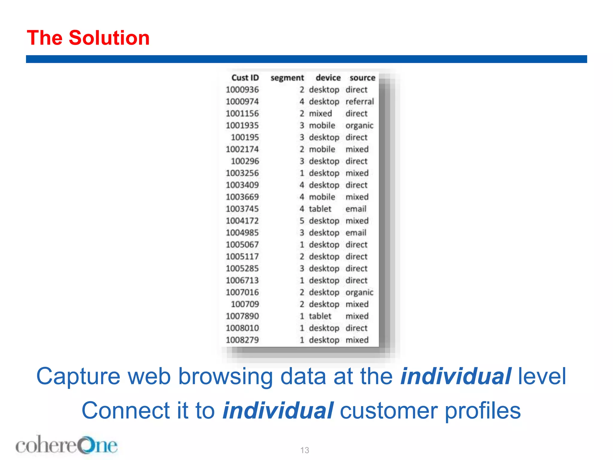 The Solution
Capture web browsing data at the individual level
Connect it to individual customer profiles
13
 