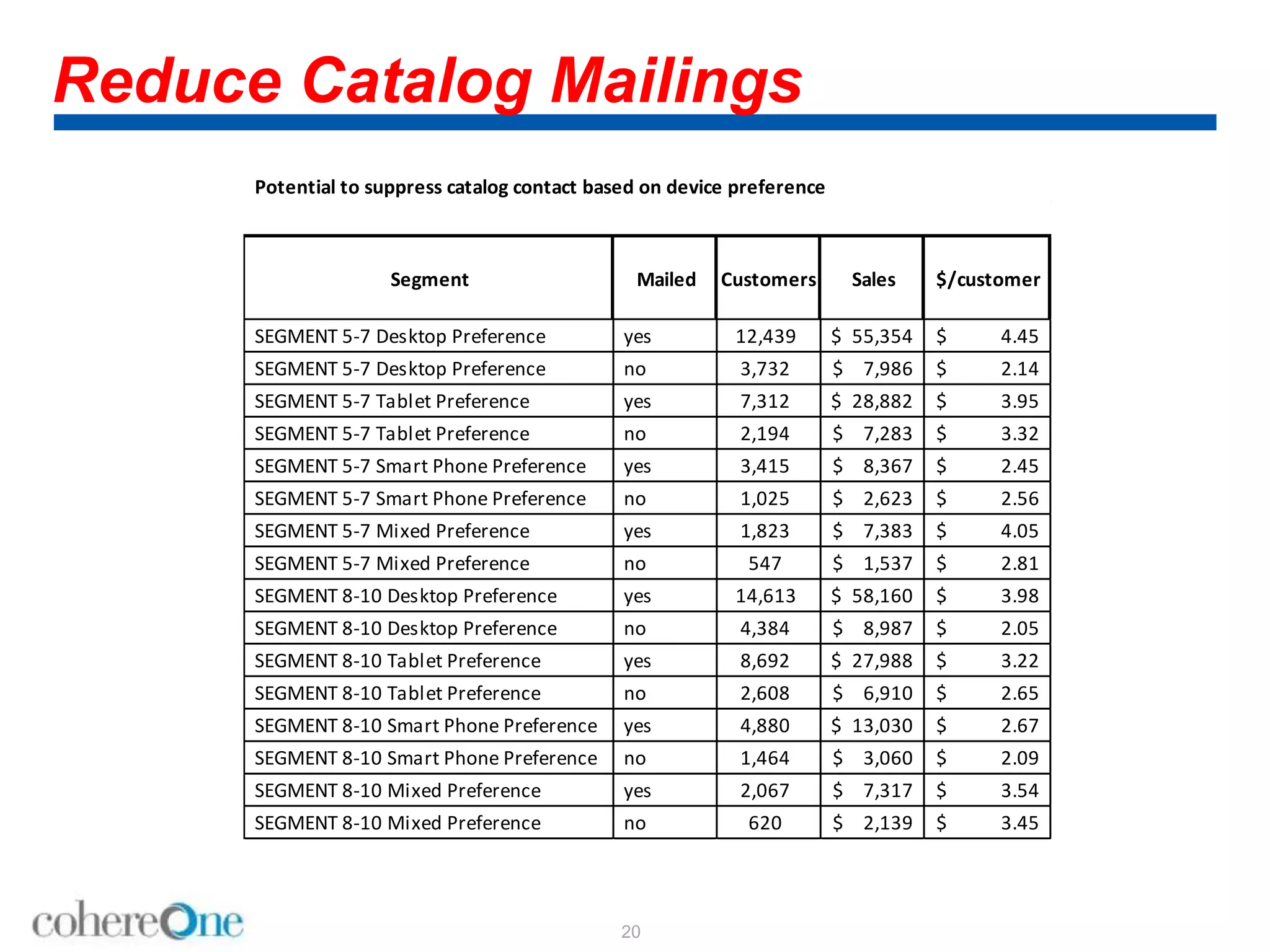 Reduce Catalog Mailings
20
Potential to suppress catalog contact based on device preference
Segment Mailed Customers Sales $/customer
SEGMENT 5-7 Desktop Preference yes 12,439 55,354$ 4.45$
SEGMENT 5-7 Desktop Preference no 3,732 7,986$ 2.14$
SEGMENT 5-7 Tablet Preference yes 7,312 28,882$ 3.95$
SEGMENT 5-7 Tablet Preference no 2,194 7,283$ 3.32$
SEGMENT 5-7 Smart Phone Preference yes 3,415 8,367$ 2.45$
SEGMENT 5-7 Smart Phone Preference no 1,025 2,623$ 2.56$
SEGMENT 5-7 Mixed Preference yes 1,823 7,383$ 4.05$
SEGMENT 5-7 Mixed Preference no 547 1,537$ 2.81$
SEGMENT 8-10 Desktop Preference yes 14,613 58,160$ 3.98$
SEGMENT 8-10 Desktop Preference no 4,384 8,987$ 2.05$
SEGMENT 8-10 Tablet Preference yes 8,692 27,988$ 3.22$
SEGMENT 8-10 Tablet Preference no 2,608 6,910$ 2.65$
SEGMENT 8-10 Smart Phone Preference yes 4,880 13,030$ 2.67$
SEGMENT 8-10 Smart Phone Preference no 1,464 3,060$ 2.09$
SEGMENT 8-10 Mixed Preference yes 2,067 7,317$ 3.54$
SEGMENT 8-10 Mixed Preference no 620 2,139$ 3.45$
 