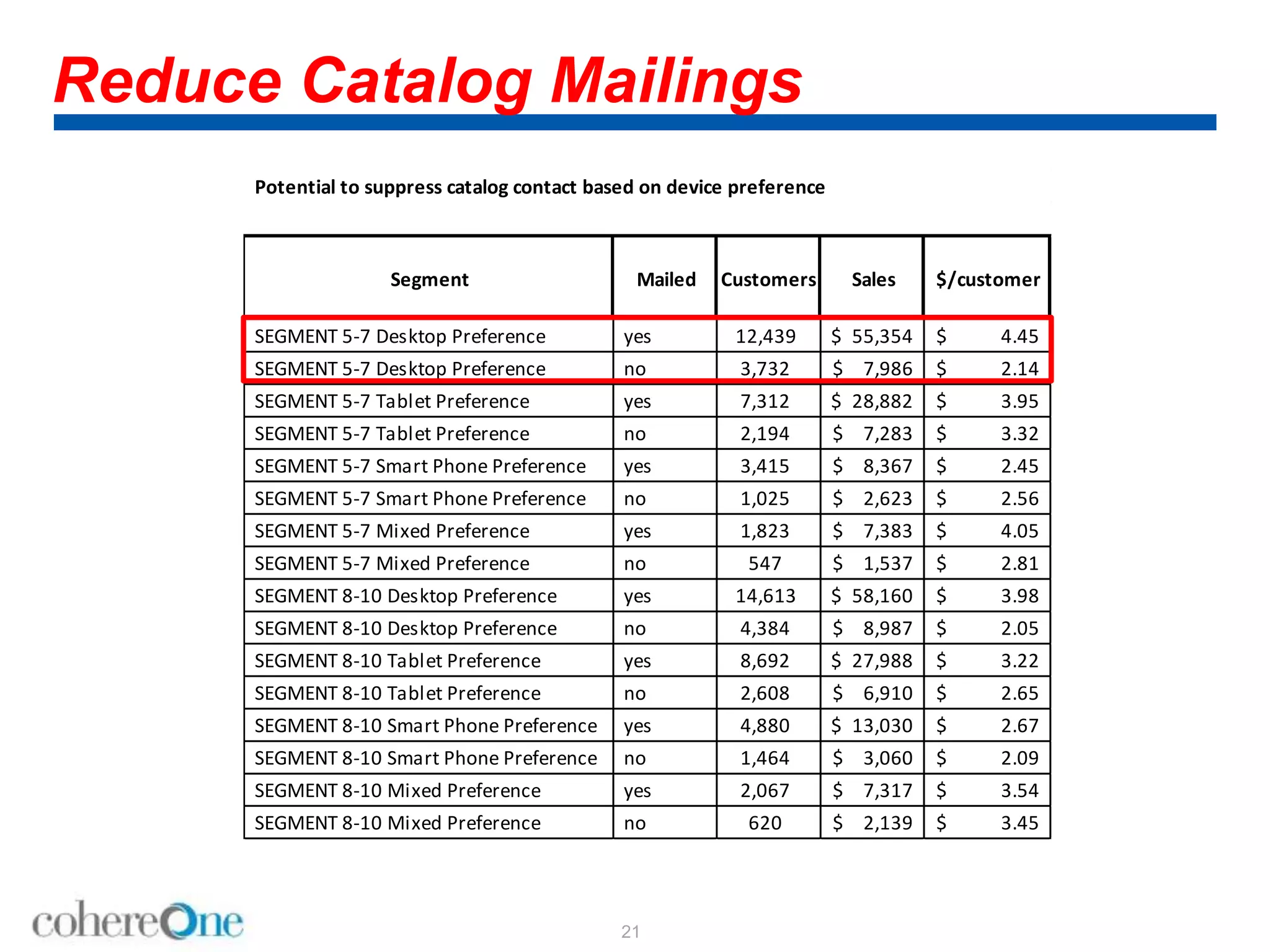 Reduce Catalog Mailings
21
Potential to suppress catalog contact based on device preference
Segment Mailed Customers Sales $/customer
SEGMENT 5-7 Desktop Preference yes 12,439 55,354$ 4.45$
SEGMENT 5-7 Desktop Preference no 3,732 7,986$ 2.14$
SEGMENT 5-7 Tablet Preference yes 7,312 28,882$ 3.95$
SEGMENT 5-7 Tablet Preference no 2,194 7,283$ 3.32$
SEGMENT 5-7 Smart Phone Preference yes 3,415 8,367$ 2.45$
SEGMENT 5-7 Smart Phone Preference no 1,025 2,623$ 2.56$
SEGMENT 5-7 Mixed Preference yes 1,823 7,383$ 4.05$
SEGMENT 5-7 Mixed Preference no 547 1,537$ 2.81$
SEGMENT 8-10 Desktop Preference yes 14,613 58,160$ 3.98$
SEGMENT 8-10 Desktop Preference no 4,384 8,987$ 2.05$
SEGMENT 8-10 Tablet Preference yes 8,692 27,988$ 3.22$
SEGMENT 8-10 Tablet Preference no 2,608 6,910$ 2.65$
SEGMENT 8-10 Smart Phone Preference yes 4,880 13,030$ 2.67$
SEGMENT 8-10 Smart Phone Preference no 1,464 3,060$ 2.09$
SEGMENT 8-10 Mixed Preference yes 2,067 7,317$ 3.54$
SEGMENT 8-10 Mixed Preference no 620 2,139$ 3.45$
 