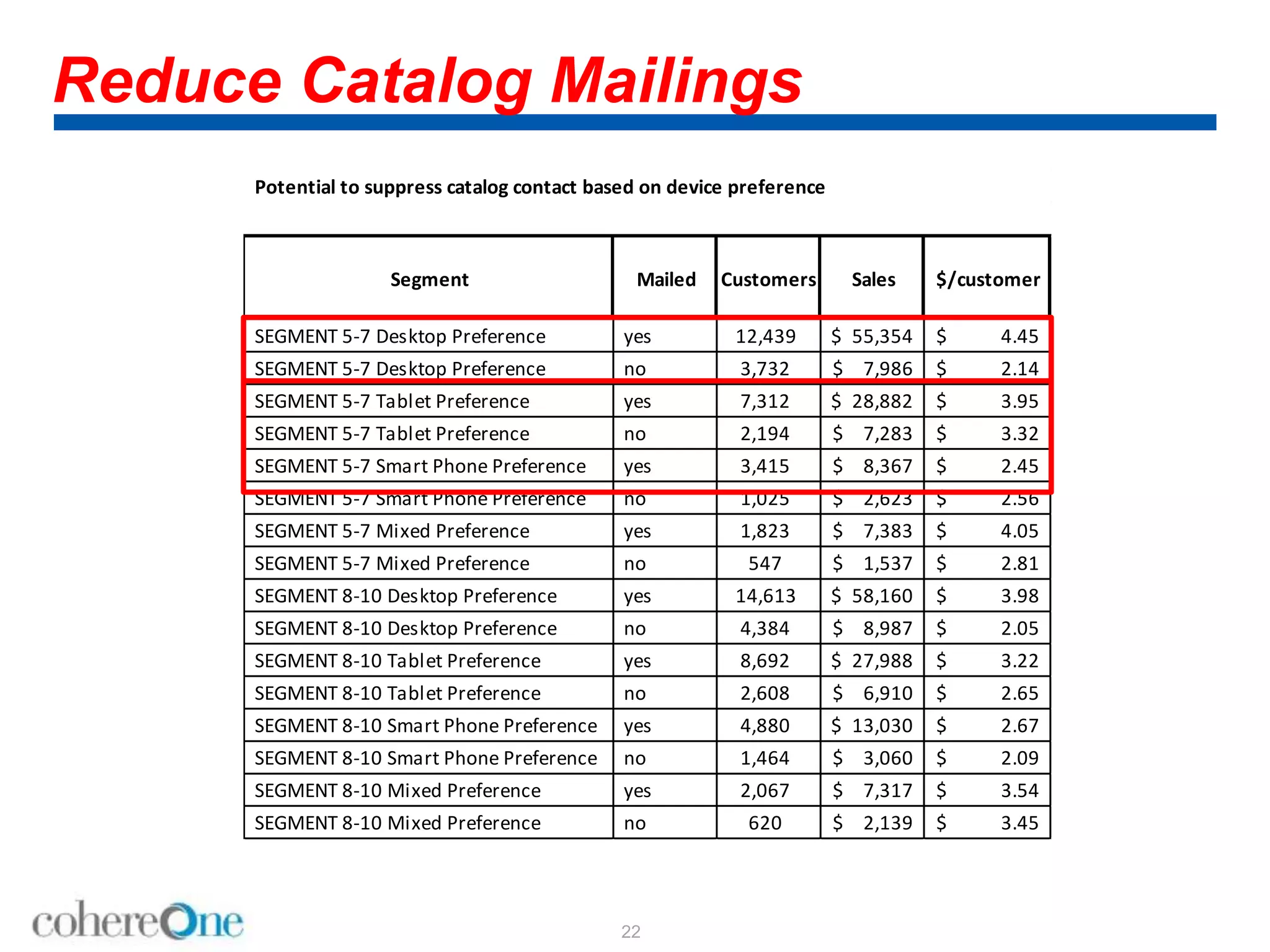 Reduce Catalog Mailings
22
Potential to suppress catalog contact based on device preference
Segment Mailed Customers Sales $/customer
SEGMENT 5-7 Desktop Preference yes 12,439 55,354$ 4.45$
SEGMENT 5-7 Desktop Preference no 3,732 7,986$ 2.14$
SEGMENT 5-7 Tablet Preference yes 7,312 28,882$ 3.95$
SEGMENT 5-7 Tablet Preference no 2,194 7,283$ 3.32$
SEGMENT 5-7 Smart Phone Preference yes 3,415 8,367$ 2.45$
SEGMENT 5-7 Smart Phone Preference no 1,025 2,623$ 2.56$
SEGMENT 5-7 Mixed Preference yes 1,823 7,383$ 4.05$
SEGMENT 5-7 Mixed Preference no 547 1,537$ 2.81$
SEGMENT 8-10 Desktop Preference yes 14,613 58,160$ 3.98$
SEGMENT 8-10 Desktop Preference no 4,384 8,987$ 2.05$
SEGMENT 8-10 Tablet Preference yes 8,692 27,988$ 3.22$
SEGMENT 8-10 Tablet Preference no 2,608 6,910$ 2.65$
SEGMENT 8-10 Smart Phone Preference yes 4,880 13,030$ 2.67$
SEGMENT 8-10 Smart Phone Preference no 1,464 3,060$ 2.09$
SEGMENT 8-10 Mixed Preference yes 2,067 7,317$ 3.54$
SEGMENT 8-10 Mixed Preference no 620 2,139$ 3.45$
 