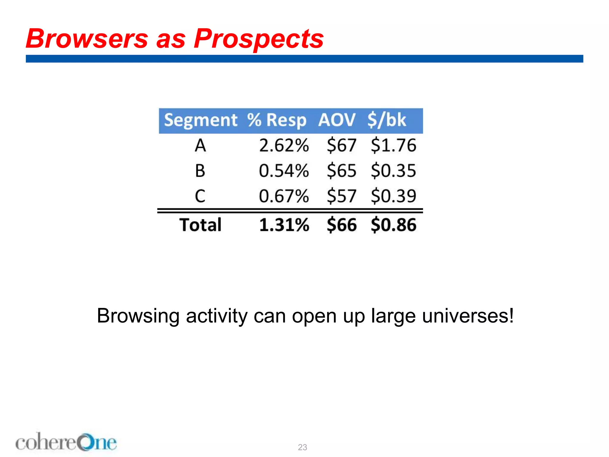 Browsers as Prospects
23
Browsing activity can open up large universes!
 