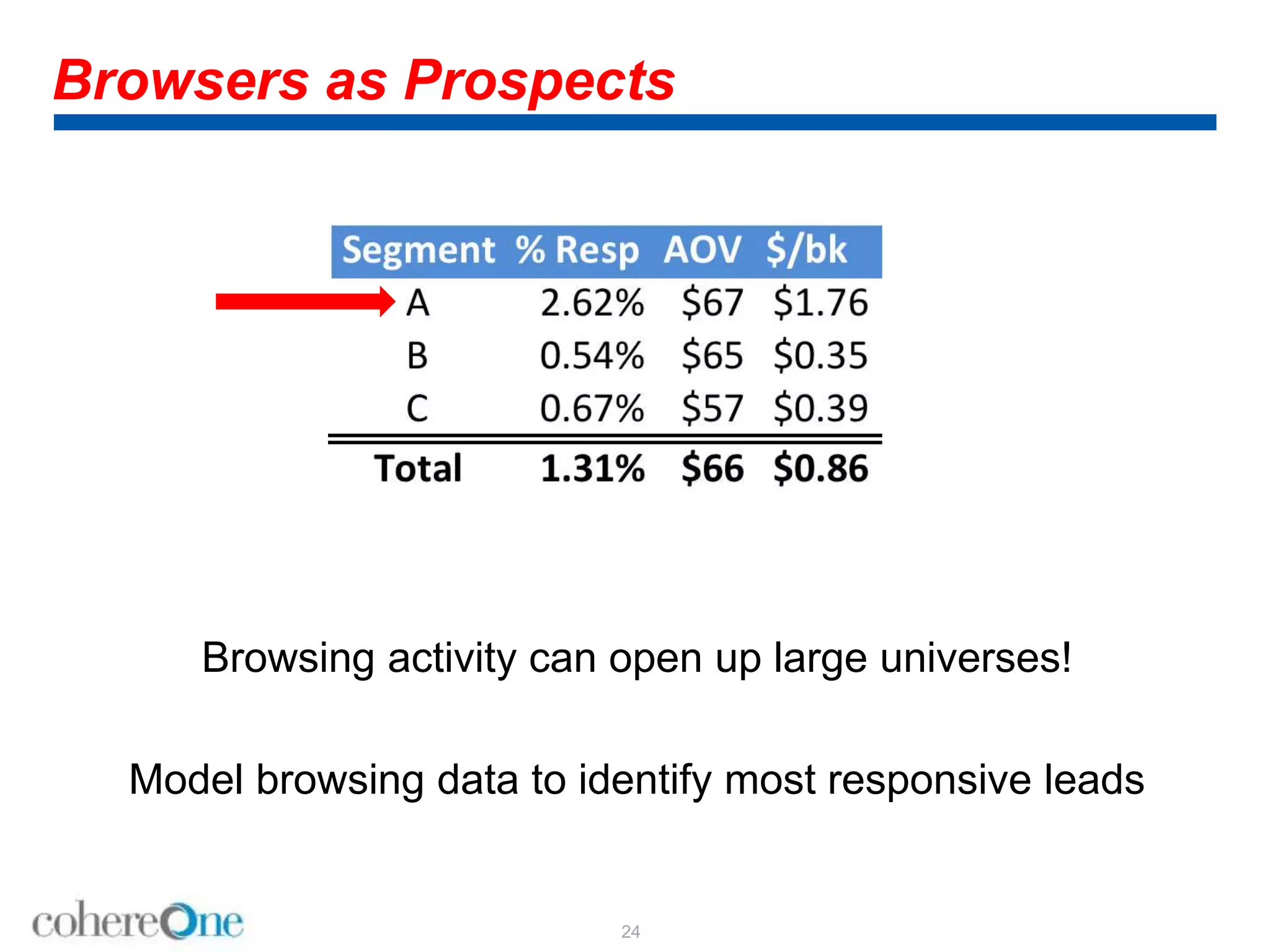 Browsers as Prospects
24
Browsing activity can open up large universes!
Model browsing data to identify most responsive leads
 
