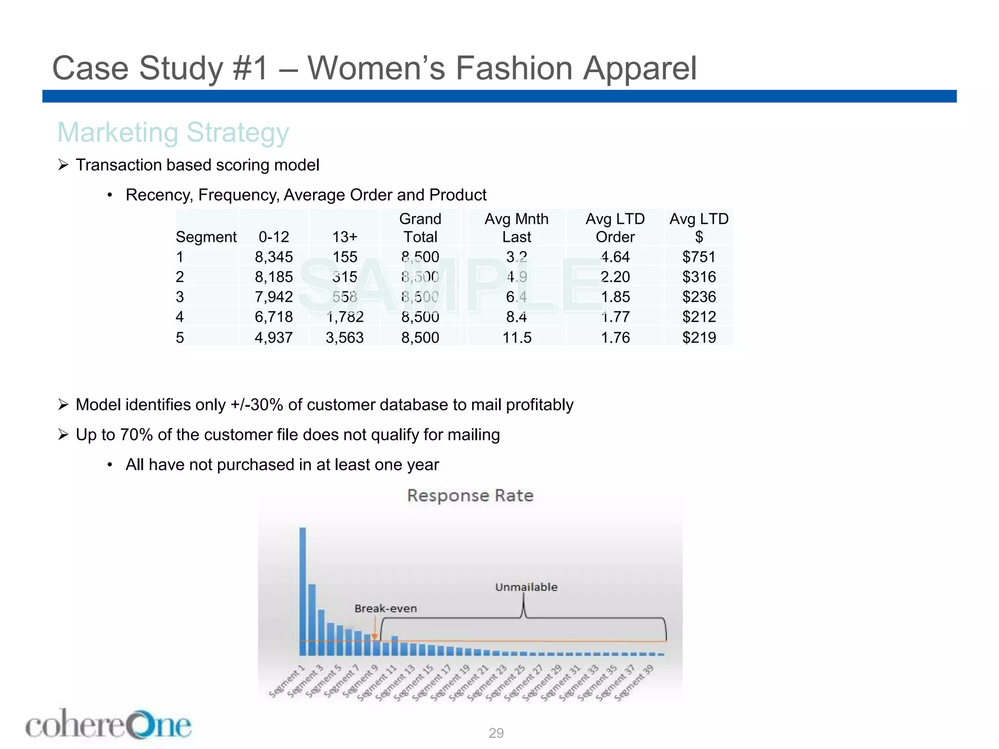 Case Study #1 – Women’s Fashion Apparel
29
Marketing Strategy
 Transaction based scoring model
• Recency, Frequency, Average Order and Product
 Model identifies only +/-30% of customer database to mail profitably
 Up to 70% of the customer file does not qualify for mailing
• All have not purchased in at least one year
Segment 0-12 13+
Grand
Total
Avg Mnth
Last
Avg LTD
Order
Avg LTD
$
1 8,345 155 8,500 3.2 4.64 $751
2 8,185 315 8,500 4.9 2.20 $316
3 7,942 558 8,500 6.4 1.85 $236
4 6,718 1,782 8,500 8.4 1.77 $212
5 4,937 3,563 8,500 11.5 1.76 $219
 
